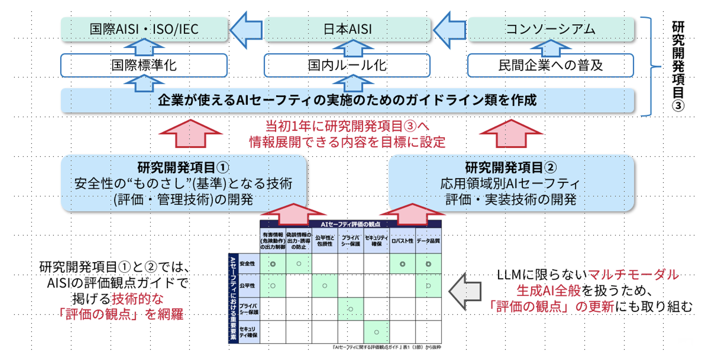 研究開発成果（全体像）図1