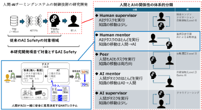 図1: 対象とするHATシステムの概要